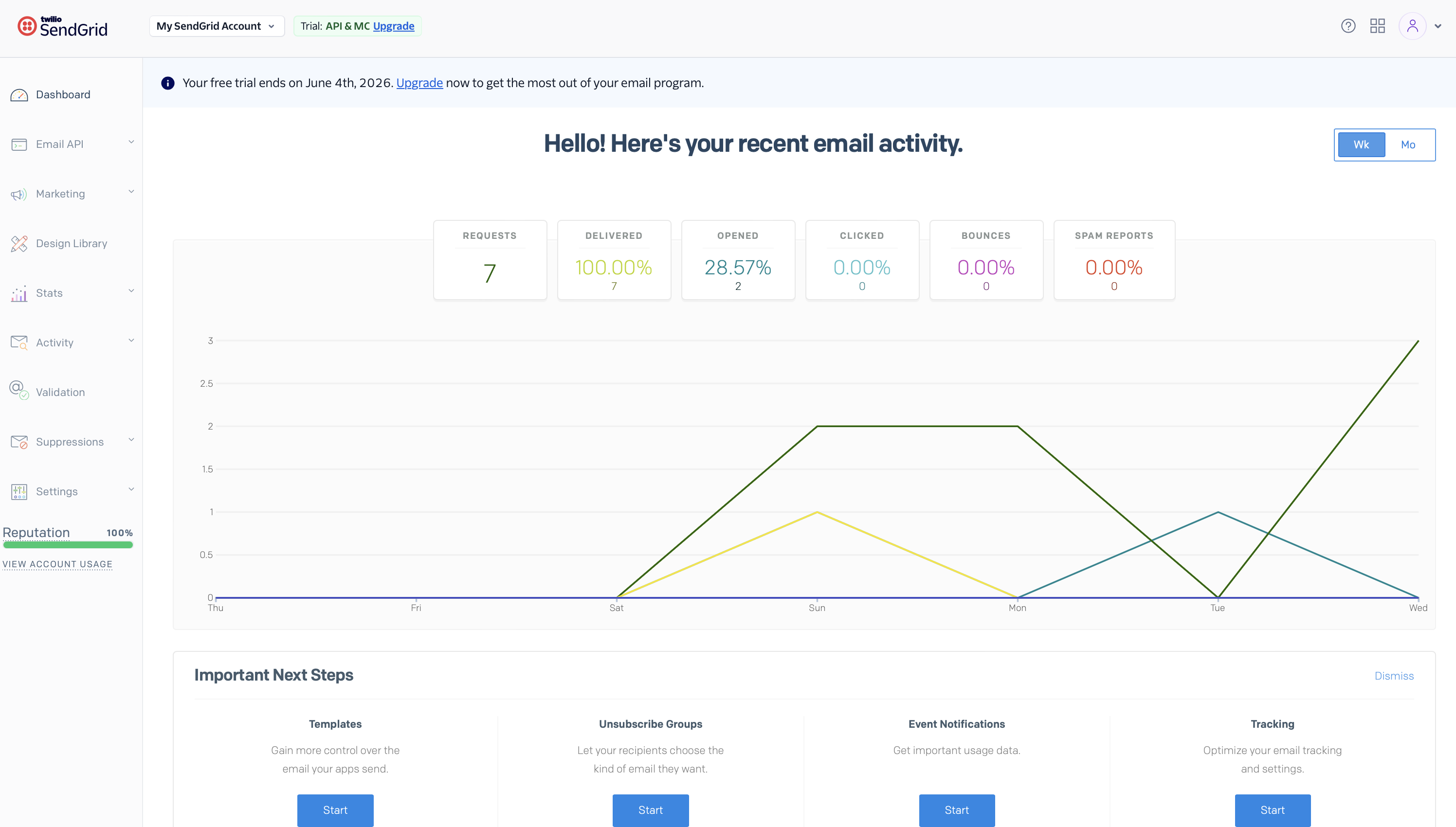 SendGrid dashboard showing email activity